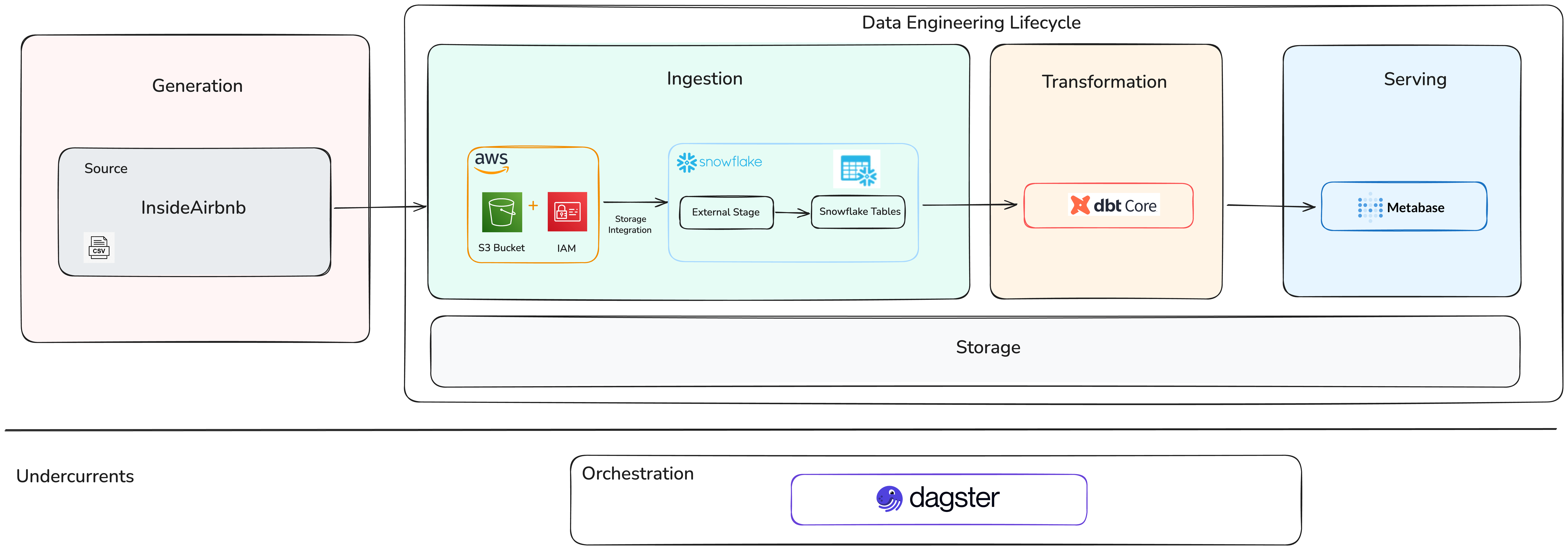 DBT model diagram